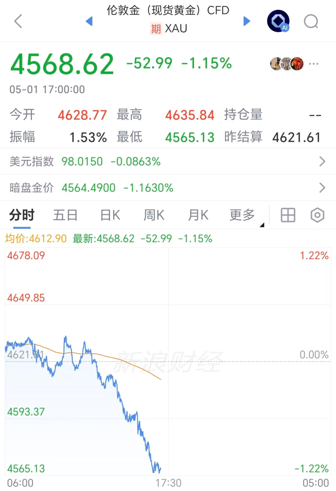 美股存储股盘前普跌，西部数据跌近8%，黄金失守4570美元