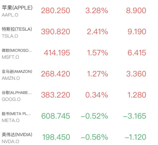 纳指站上25000点！苹果大涨超3%，英特尔市值破5000亿，美油一度重挫近6%