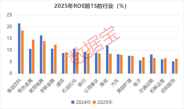 600132，ROE超80%！15只热门赛道股ROE连续5年增长