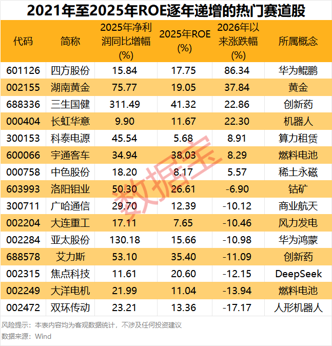 600132，ROE超80%！15只热门赛道股ROE连续5年增长