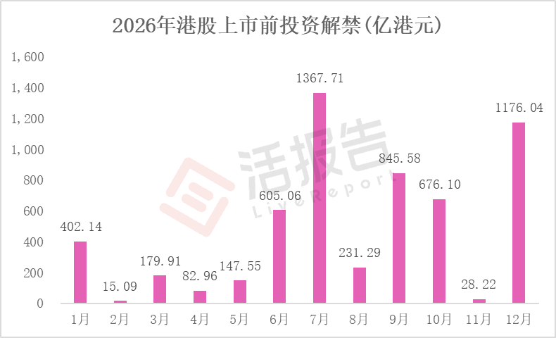 基石+上市前投资者7800亿港元解禁潮将至，港股市场接得住吗？
