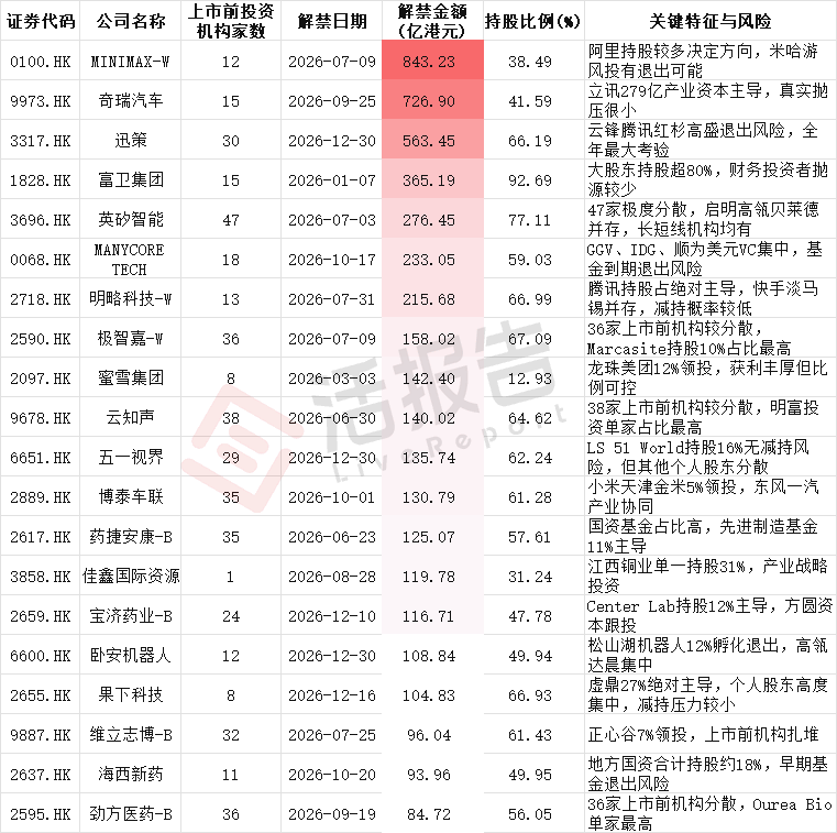 基石+上市前投资者7800亿港元解禁潮将至，港股市场接得住吗？