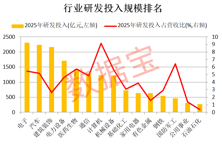 历史首次，电子行业研发首超建筑！稀缺“三优”公司仅27家
