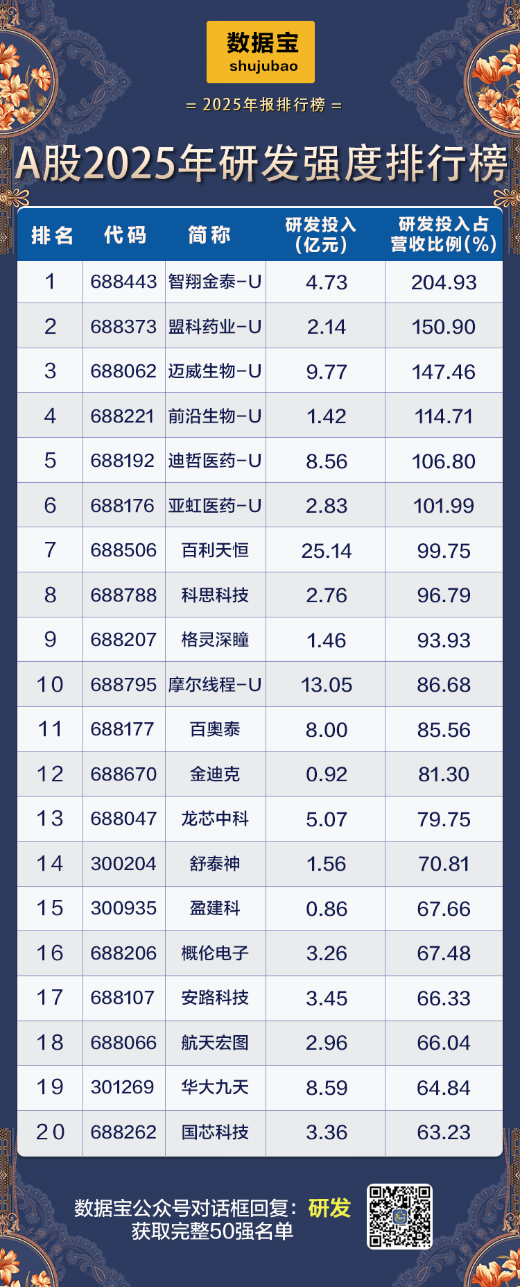 历史首次，电子行业研发首超建筑！稀缺“三优”公司仅27家