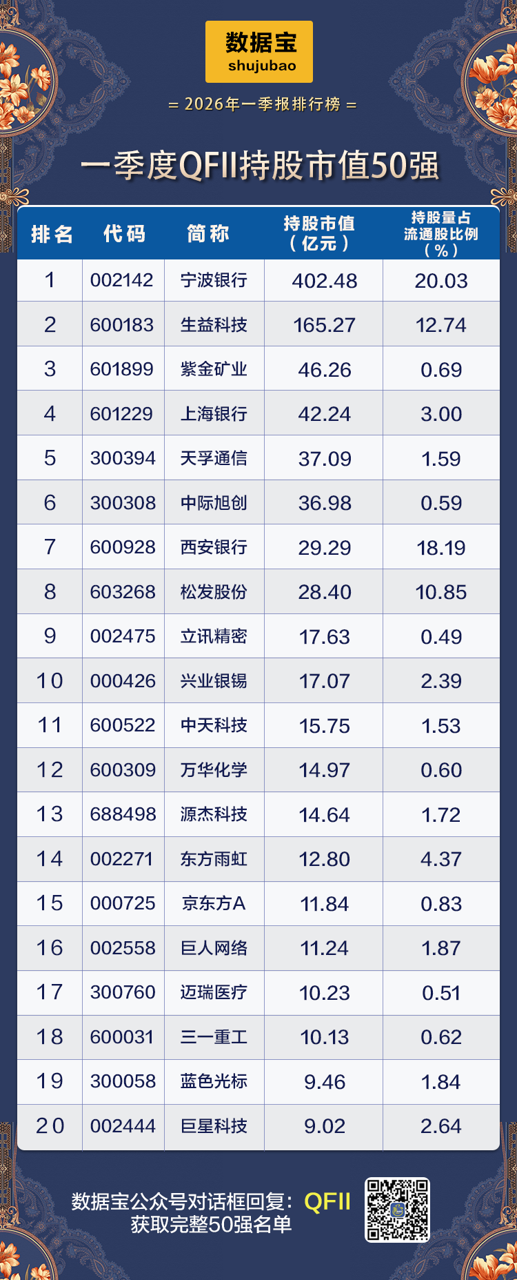 QFII持股市值50强出炉！QFII一季度大手笔增持这些股