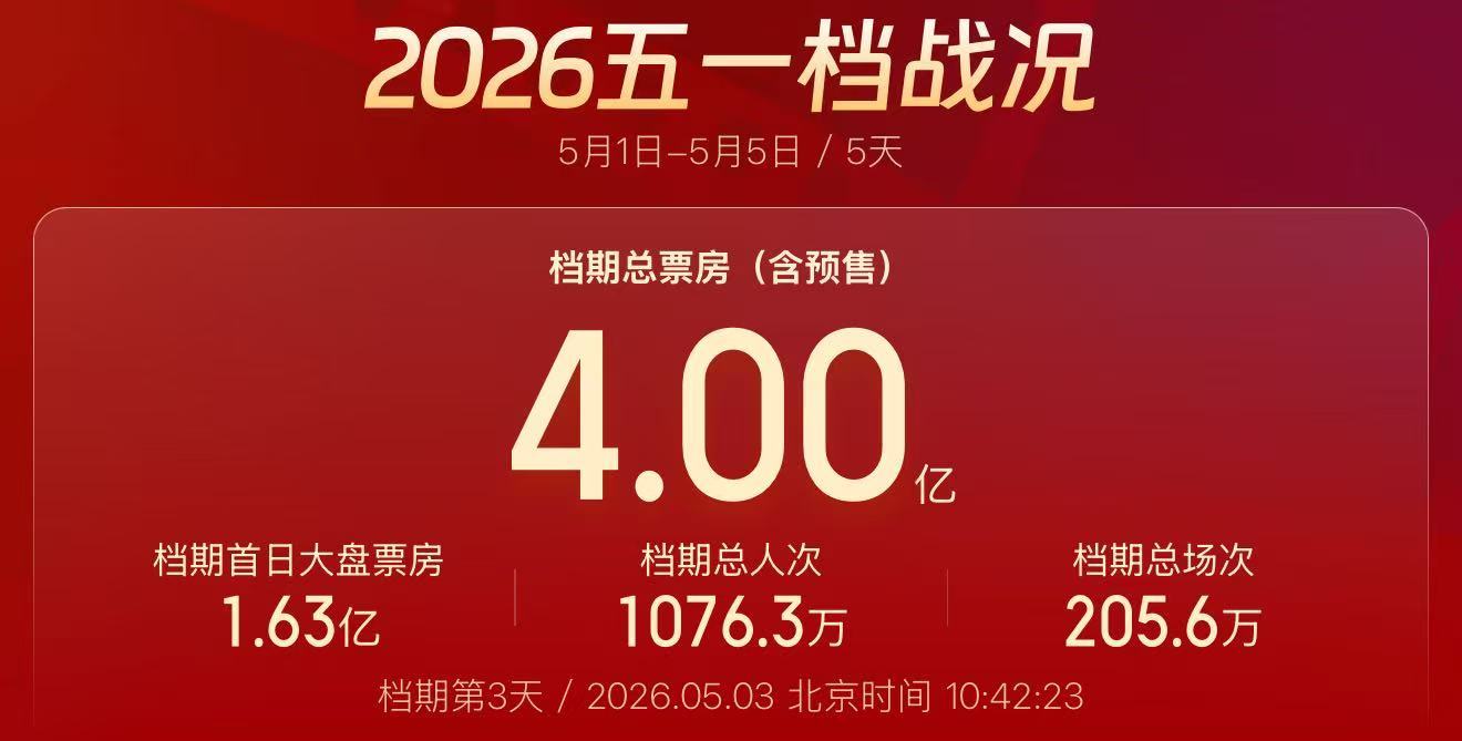 五一票房破4亿！各地电影消费券来了