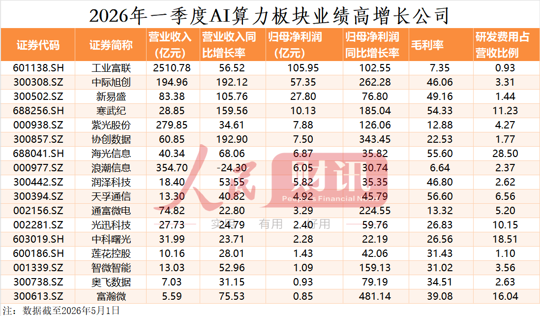 【数说一季报】AI算力板块高景气延续 盈利能力较强