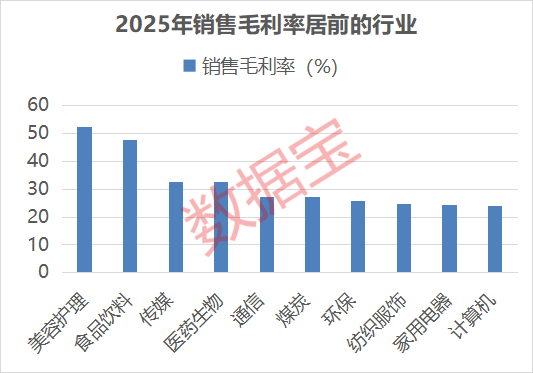 688302，销售毛利率超98%！总资产报酬率连续三年超30%的仅4股！
