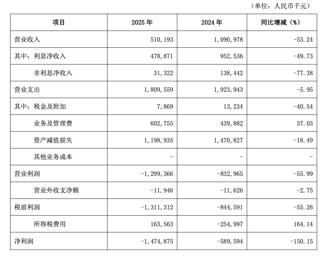 亿联银行2025年净亏损扩大至14.75亿，总资产下降近五成
