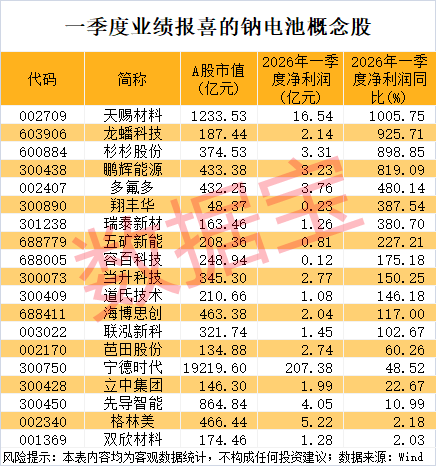 19只钠电池概念股一季报业绩报喜！4股市盈率不到30倍