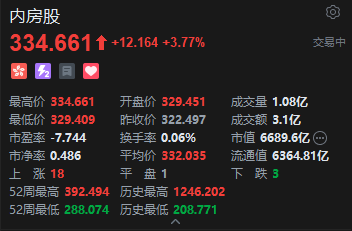 楼市新政密集出台！港股内房股集体上扬，万科涨超12%