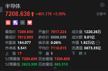 港股半导体股盘初集体走强，天数智芯大涨17%，国产算力芯片企业迎来业绩兑现关键期