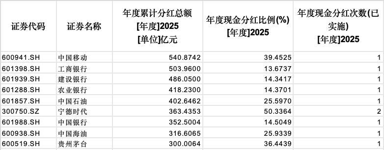 2025年超七成上市公司实现盈利，现金分红2.43万亿元再创新高