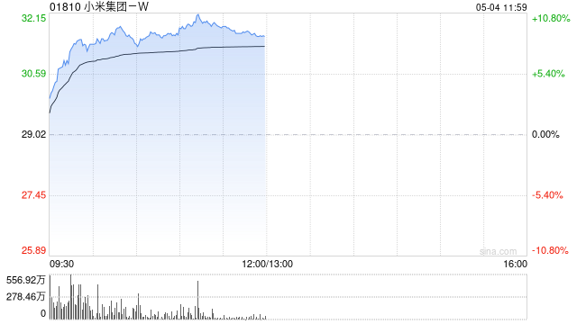 港股明星科网股震荡走高，小米涨超10%，新一代SU7锁单已超7万