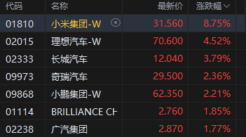 港股午评：恒指涨1.7% 科指涨2.86%重返5000点 科网股普涨 汽车股活跃 半导体板块大涨 小米涨超8%