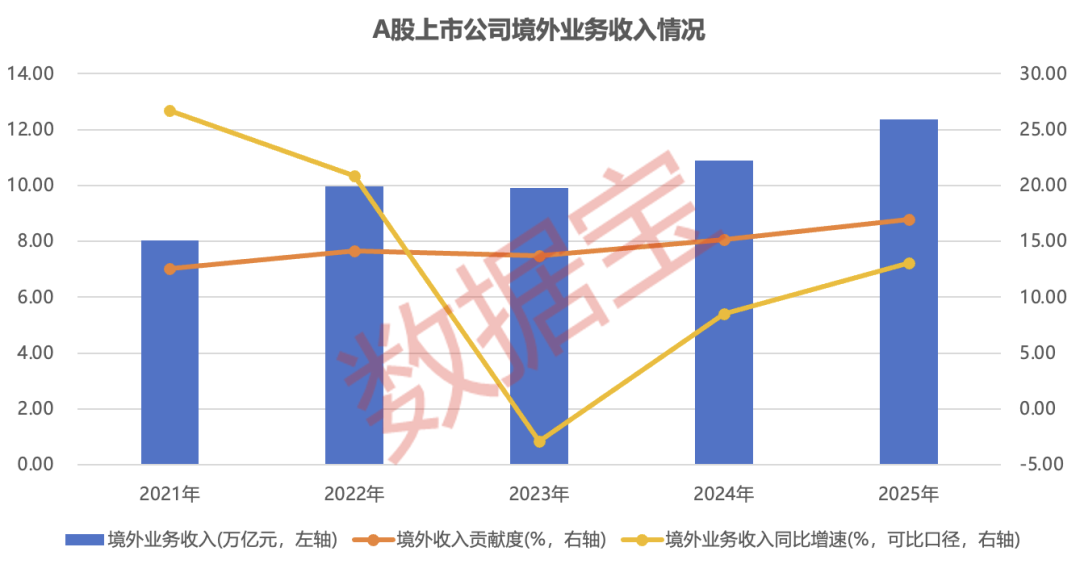 首次突破12万亿元！A股“出海王”揭晓（附名单）
