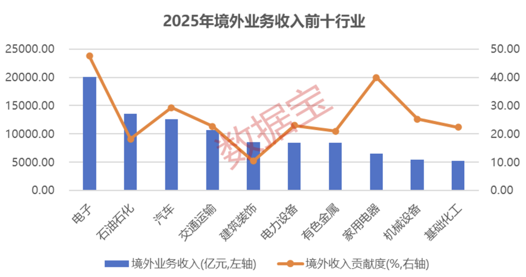 首次突破12万亿元！A股“出海王”揭晓（附名单）