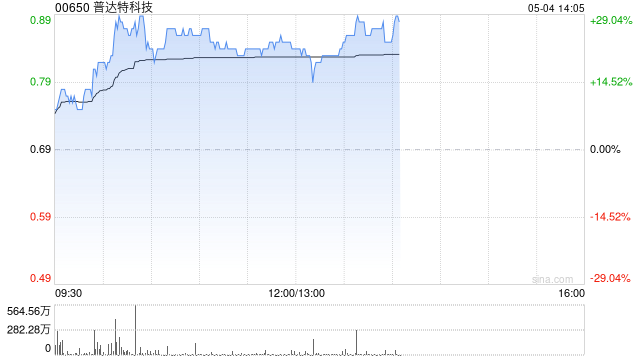 普达特科技午后涨超20% 机构看好公司的长期成长空间