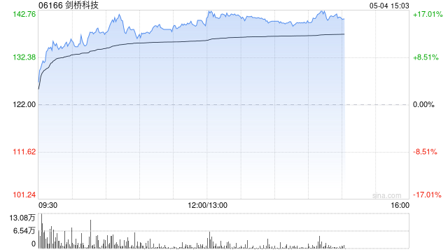 剑桥科技午后涨超14% 公司高速光模块业务规模显著增加