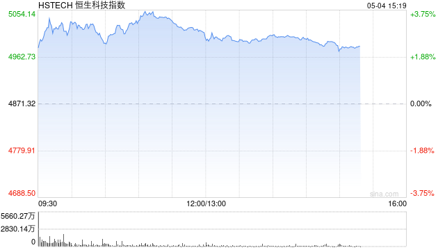 恒生科技指数涨幅扩大逾3%重回5000点 小米涨超5%