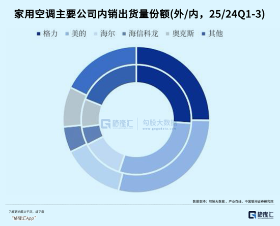 千亿消费大白马，格力和海尔双双失速了