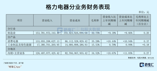 千亿消费大白马，格力和海尔双双失速了