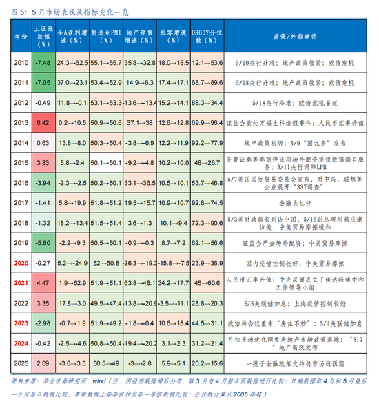 华金策略：5月中小盘成长风格可能相对占优  继续逢低配置科技成长、部分周期和消费等行业