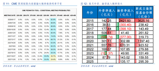 华金策略：5月中小盘成长风格可能相对占优  继续逢低配置科技成长、部分周期和消费等行业