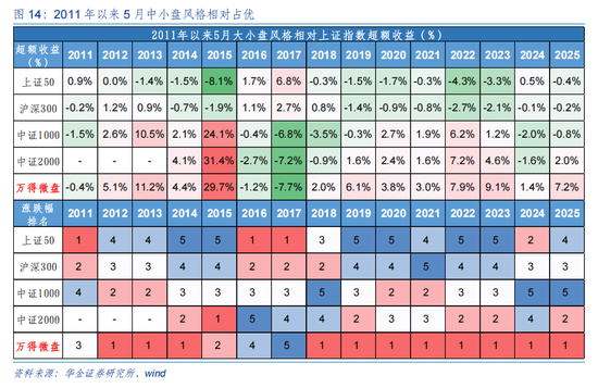 华金策略：5月中小盘成长风格可能相对占优  继续逢低配置科技成长、部分周期和消费等行业