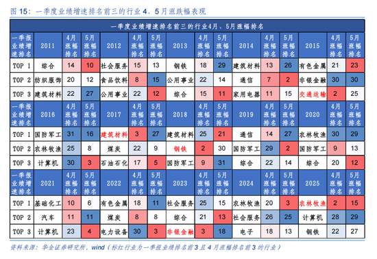 华金策略：5月中小盘成长风格可能相对占优  继续逢低配置科技成长、部分周期和消费等行业