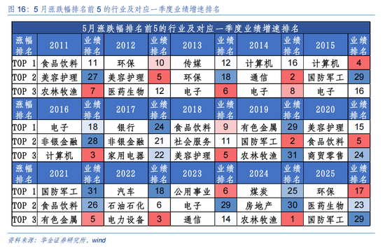 华金策略：5月中小盘成长风格可能相对占优  继续逢低配置科技成长、部分周期和消费等行业