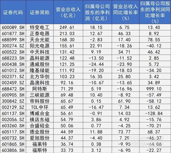 109家光伏上市公司一季度净利仅3.3亿元，阳光电源大降40%
