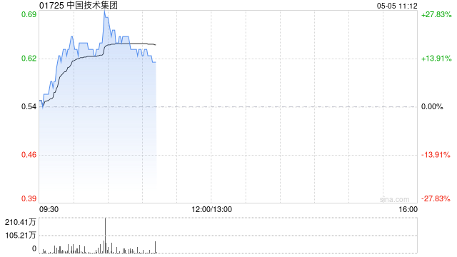中国技术集团盘中涨超27% 4月营业收入同比增长约11.21%