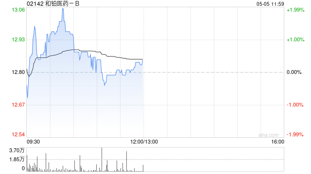 和铂医药-B于5月4日斥资649.94万港元回购50万股