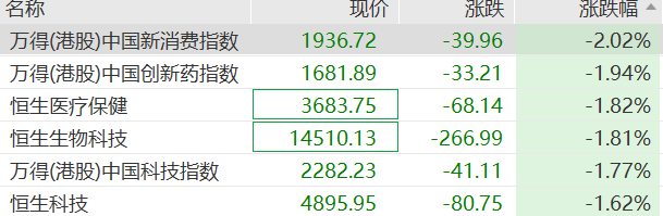 港股芯片股走强，芯成科技2天狂飙400%，汽车股集体下跌，赛力斯跌超6%