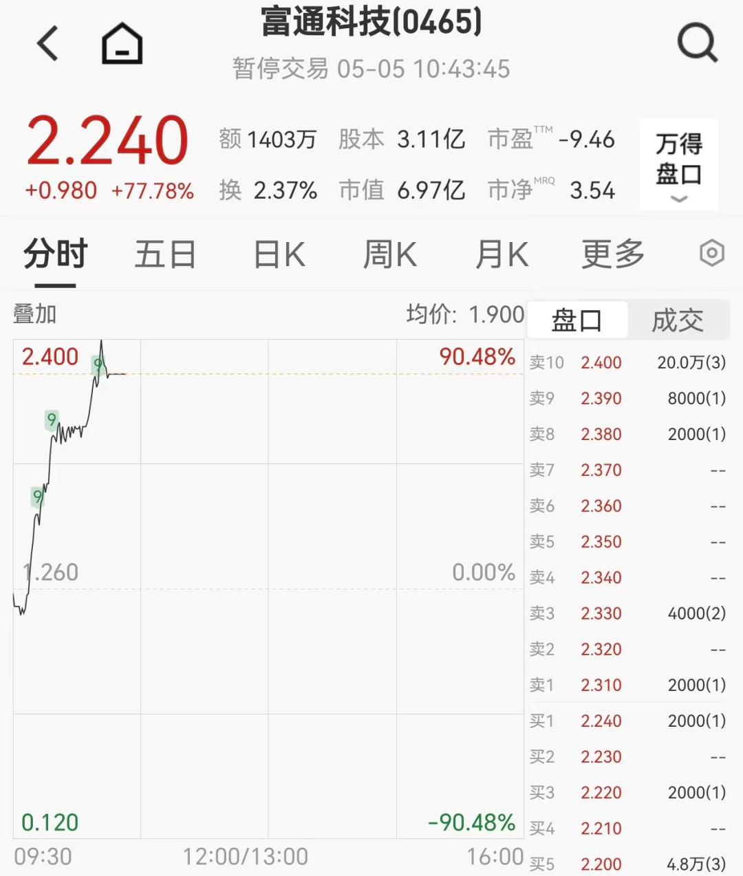 港股芯片股走强，芯成科技2天狂飙400%，汽车股集体下跌，赛力斯跌超6%