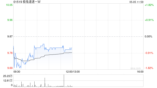极兔速递-W于5月4日斥资1950.37万港元回购196.8万股