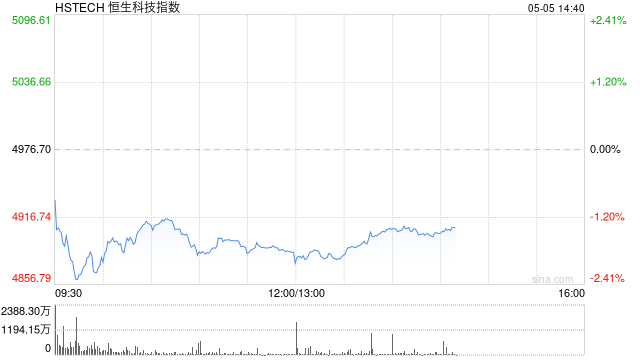 港股三大指数低开低走 跌幅扩大逾1%