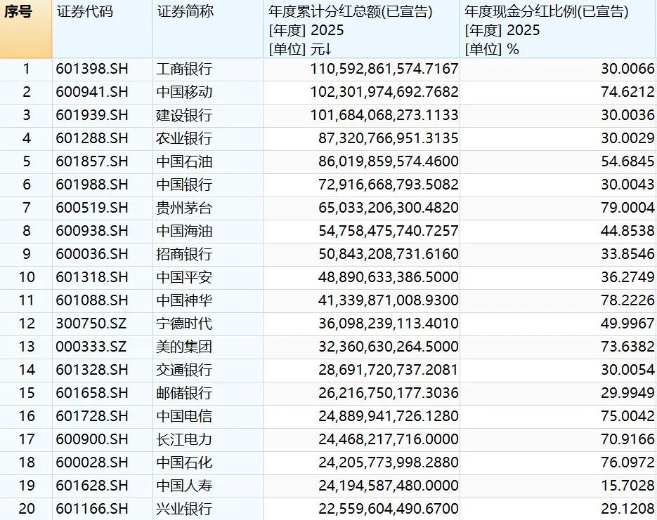A股“分红王”出炉，总派息1105亿元