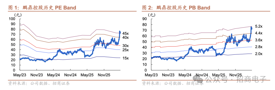 【招商电子】鹏鼎控股：26Q1业绩超预期，光模块SLP望成为新增长引擎