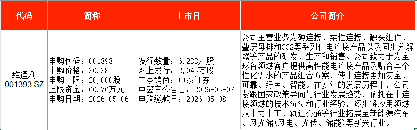 “五一”后首周3只新股申购，比亚迪小伙伴来了