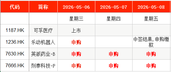 “五一”后首周3只新股申购，比亚迪小伙伴来了