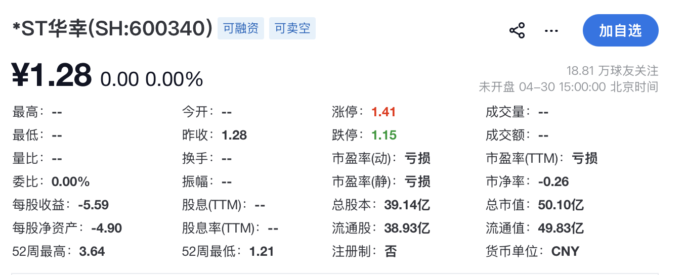 净资产-177亿，华夏幸福披星戴帽变身“*ST华幸”
