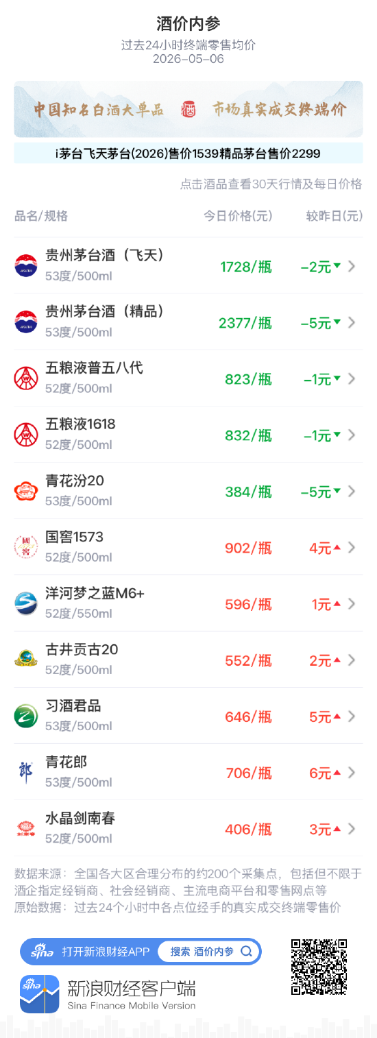 酒价内参5月6日价格发布：五粮液1618小幅下跌1元