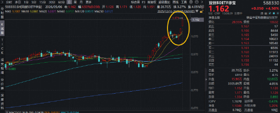 新高又新高！科技主线继续狂飙！硬科技宽基——华宝基金双创50ETF（588330）猛攻5%，标的指数近1年暴涨107%