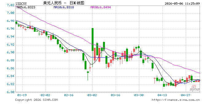 人民币兑美元中间价报6.8562，上调66点