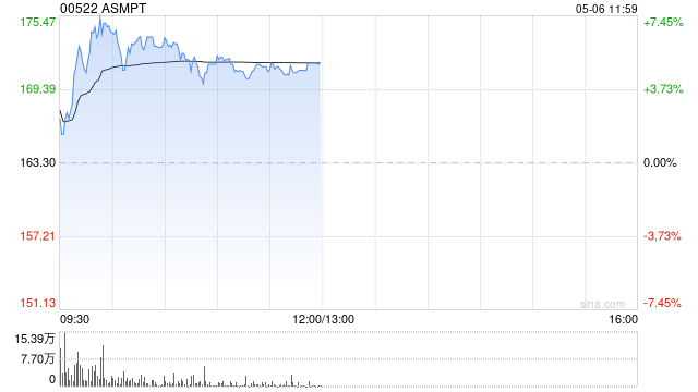 ASMPT盘中涨超7% 公司宣布剥离ASMPT NEXX专注后端封装业务