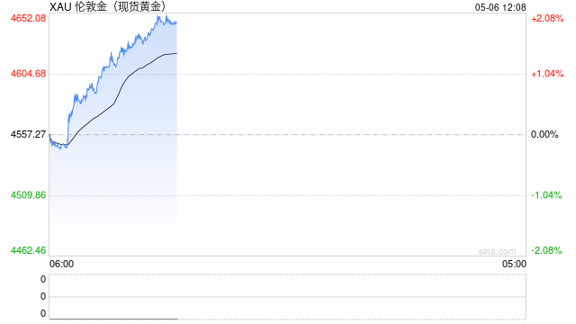 黄金迎来战略性建仓良机？顶级策略师警告：别再观望，立即建立3%至8%的头寸
