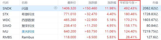 AI引爆存储狂潮，全球芯片牛股涨疯了！