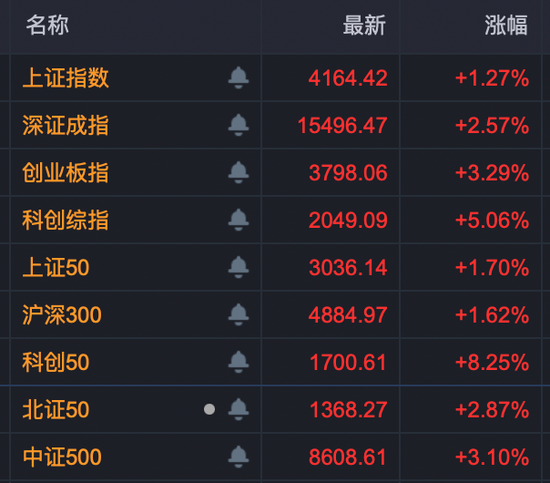 多股20%封板！算力、芯片，涨停潮！